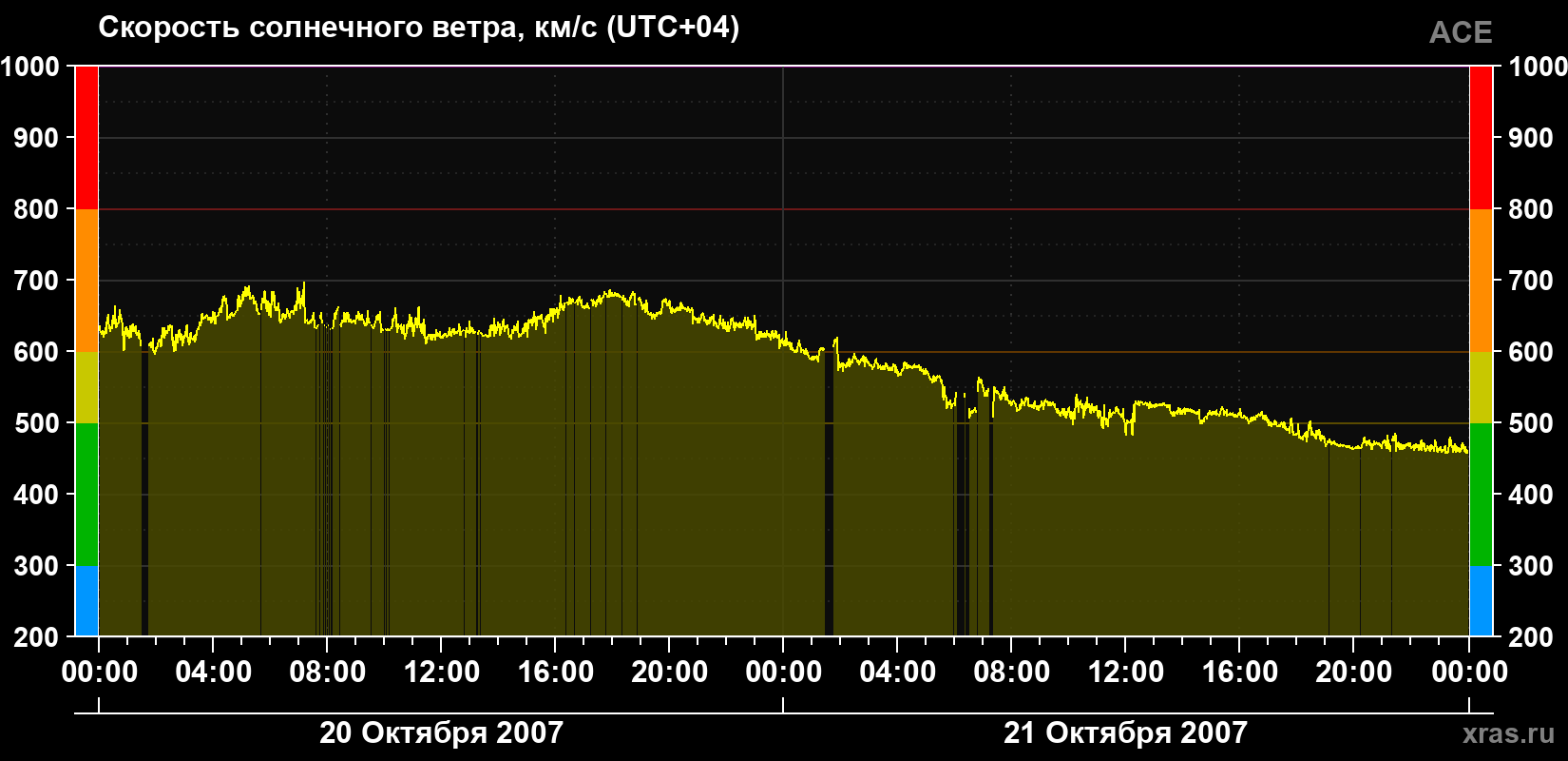Скорость солнечного ветра