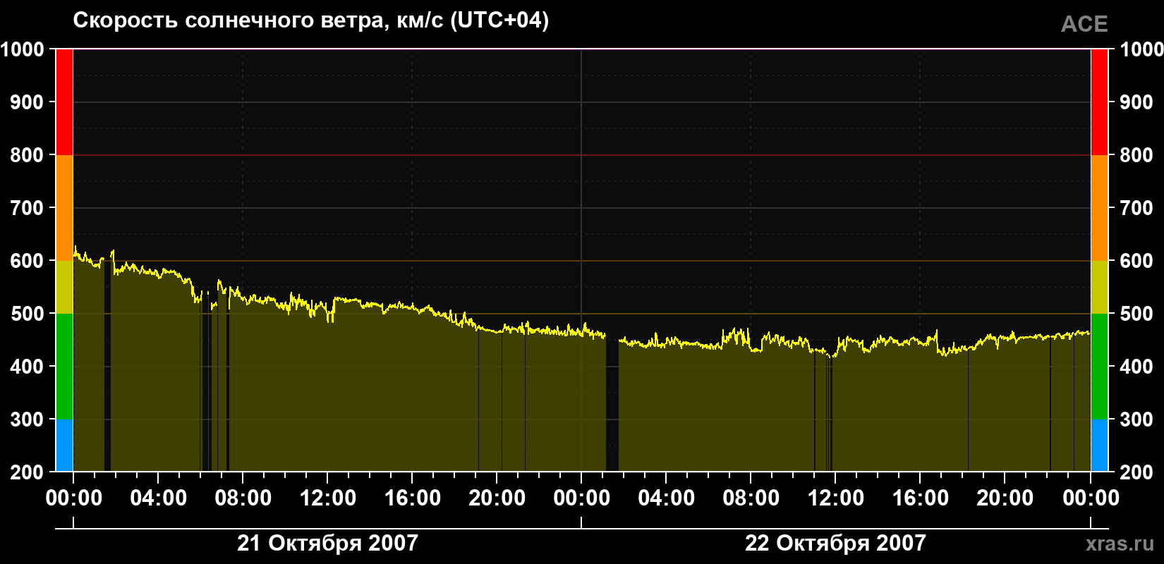 Скорость солнечного ветра