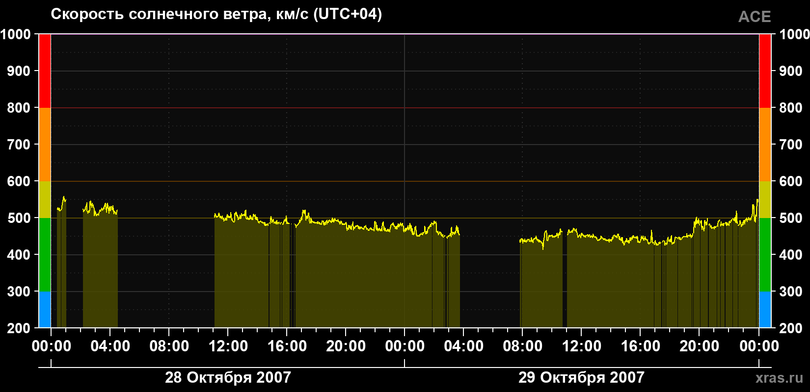 Скорость солнечного ветра