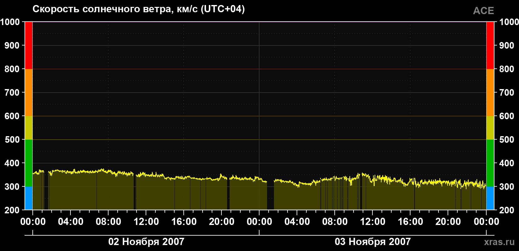 Скорость солнечного ветра