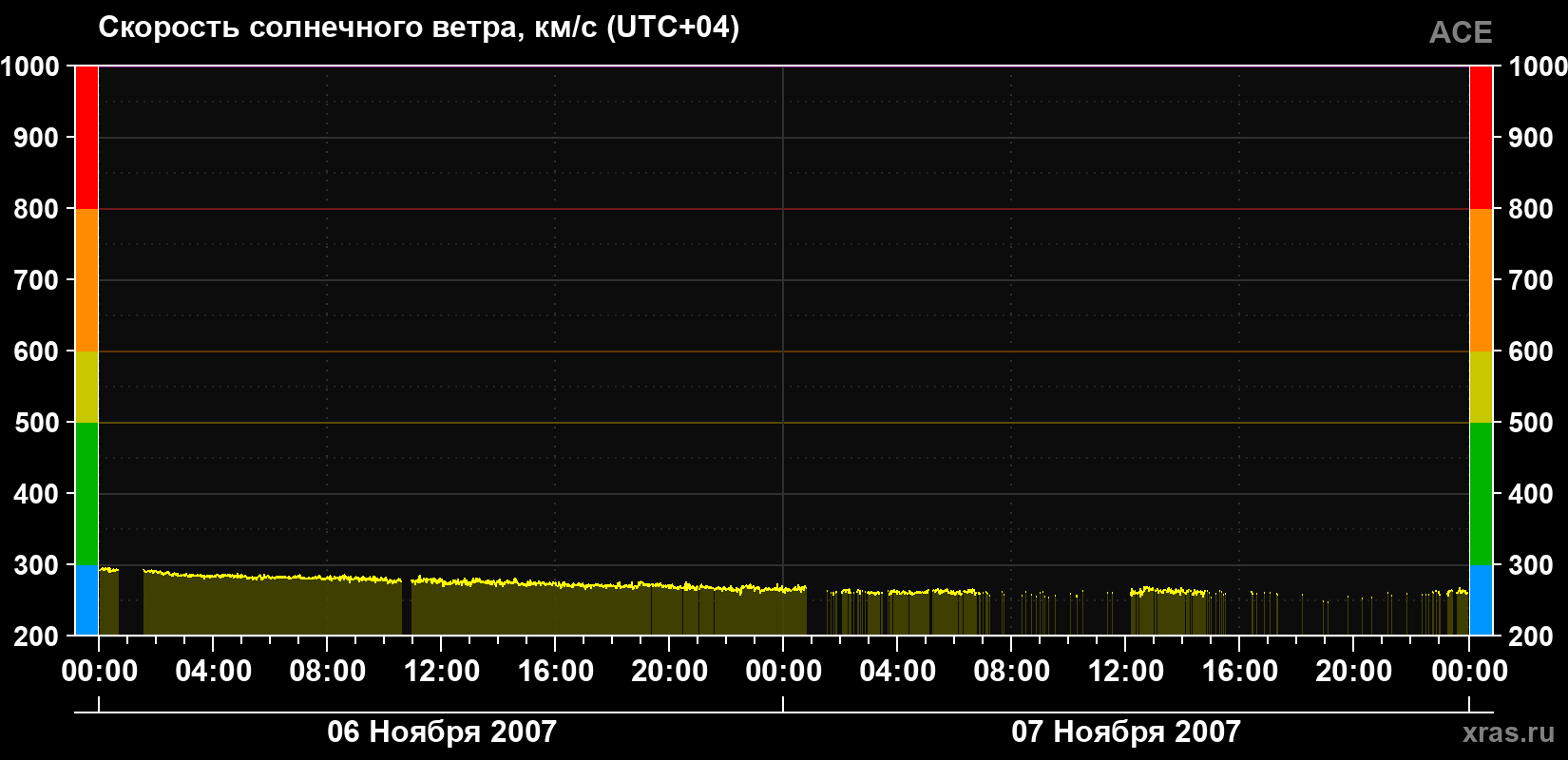Скорость солнечного ветра