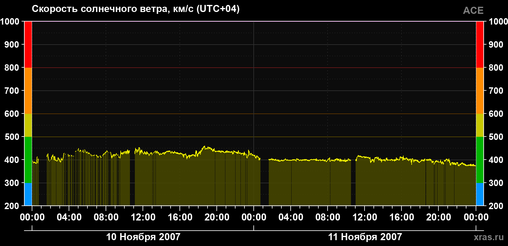 Скорость солнечного ветра