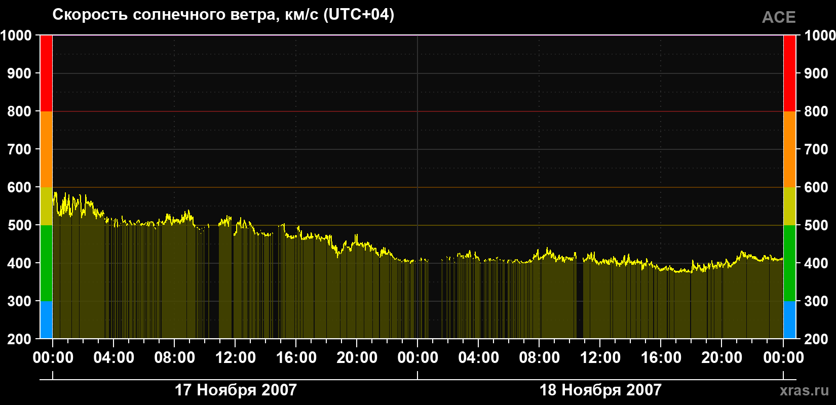 Скорость солнечного ветра
