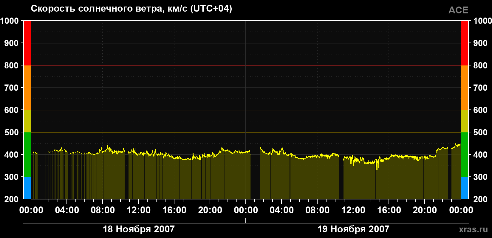 Скорость солнечного ветра