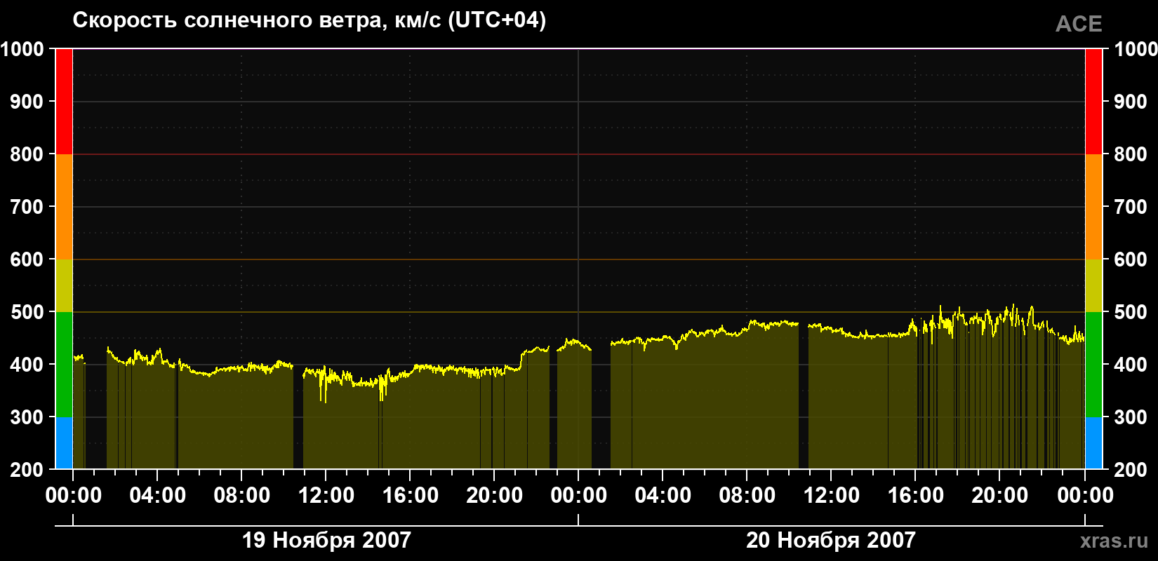 Скорость солнечного ветра