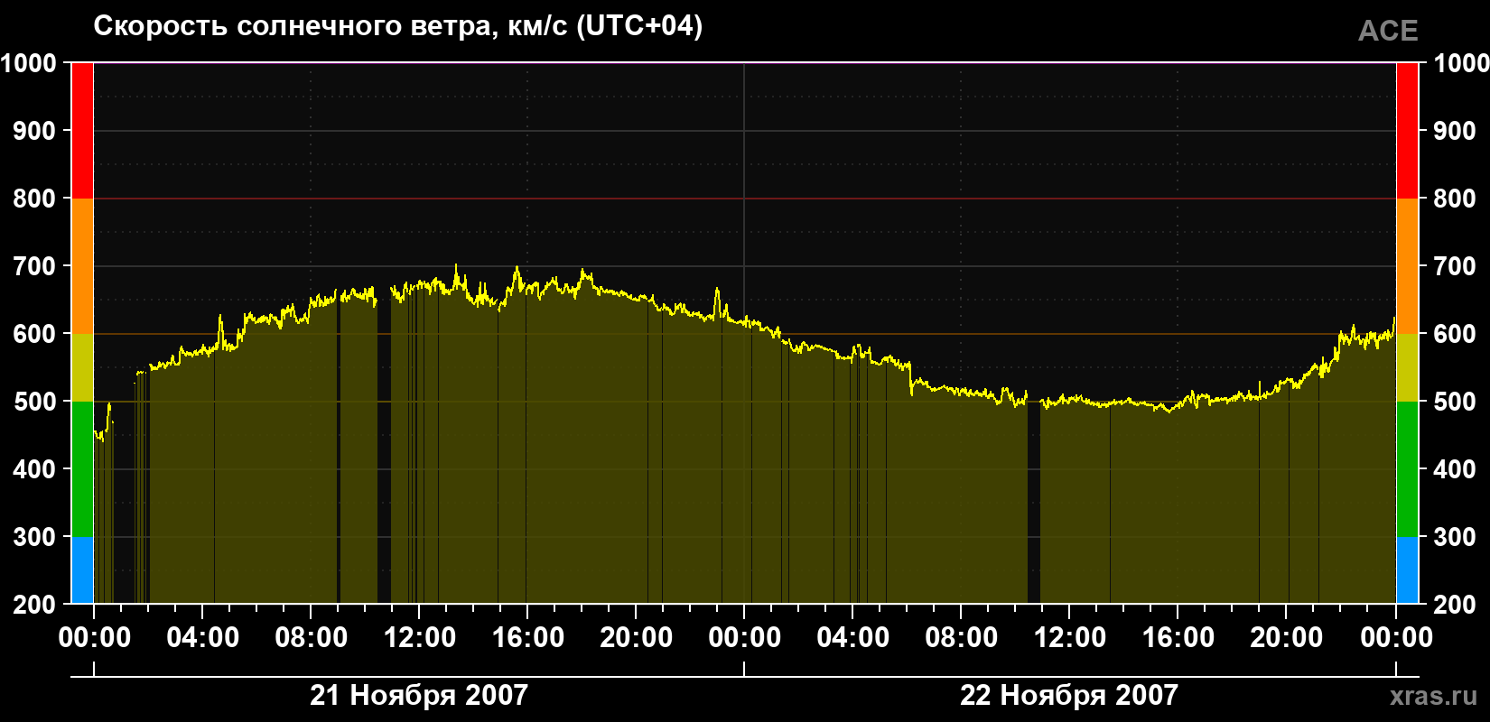 Скорость солнечного ветра