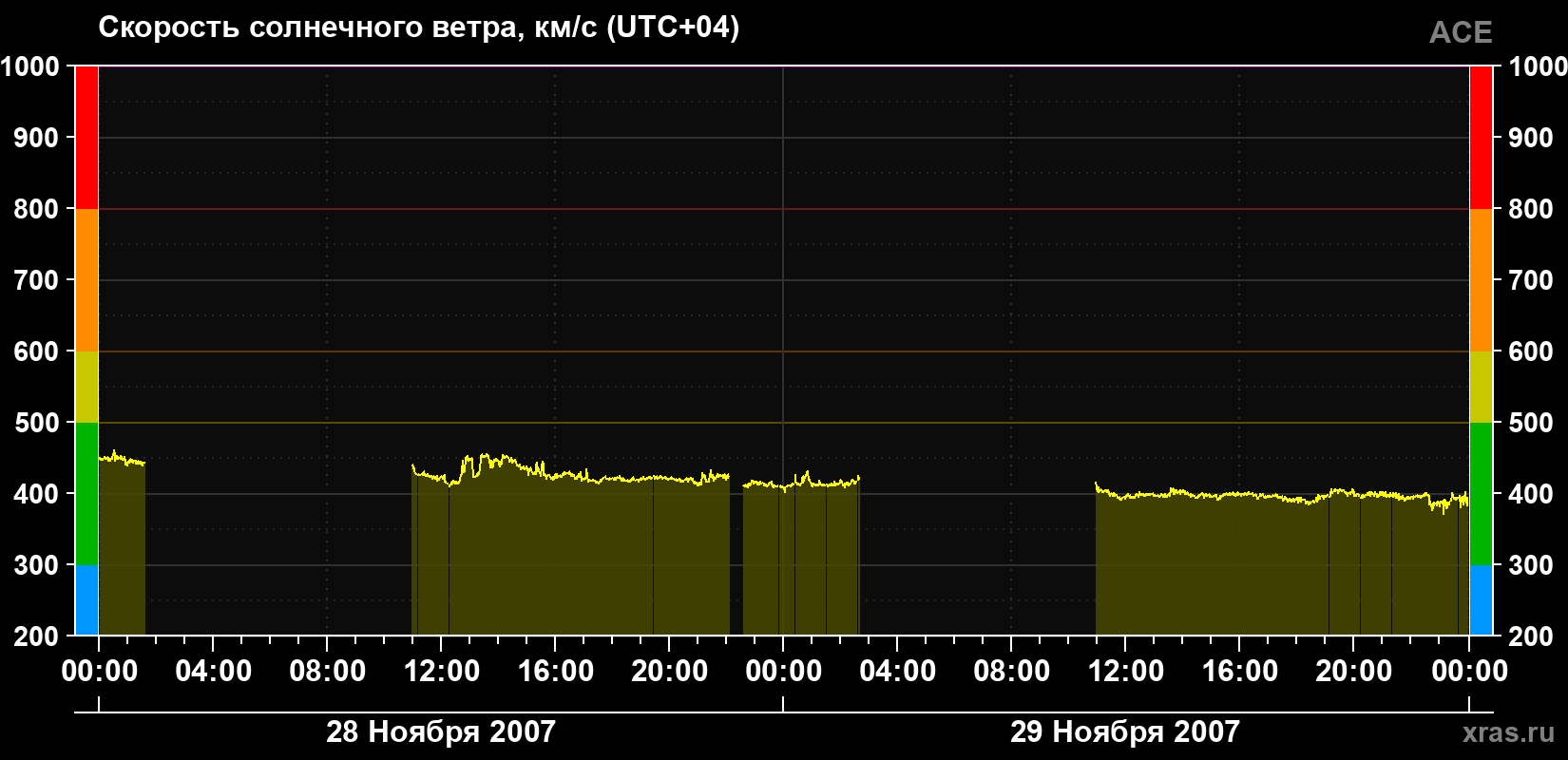 Скорость солнечного ветра