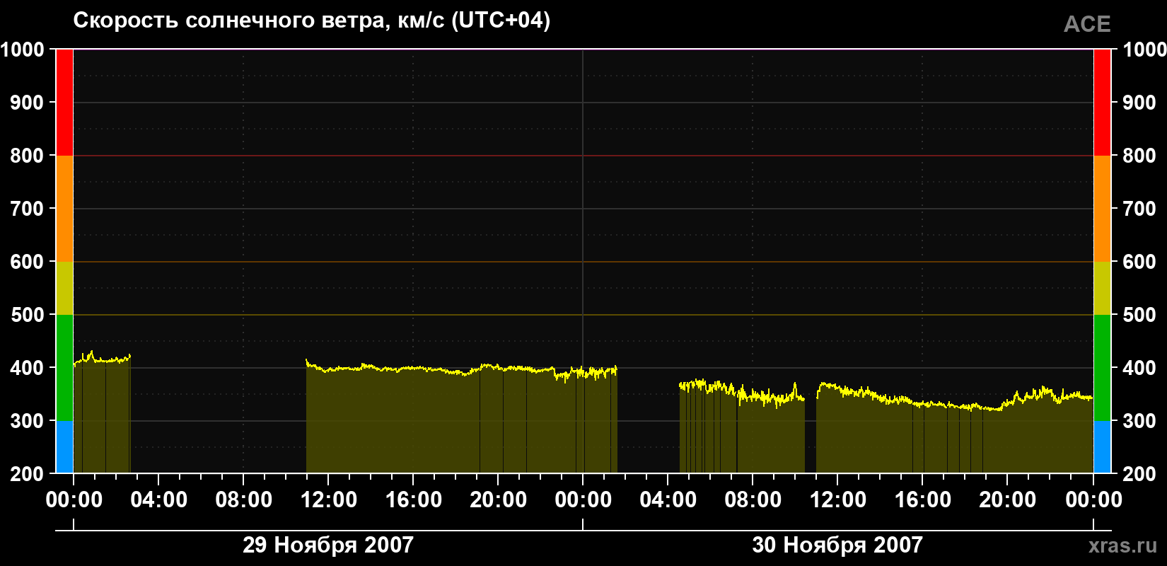Скорость солнечного ветра