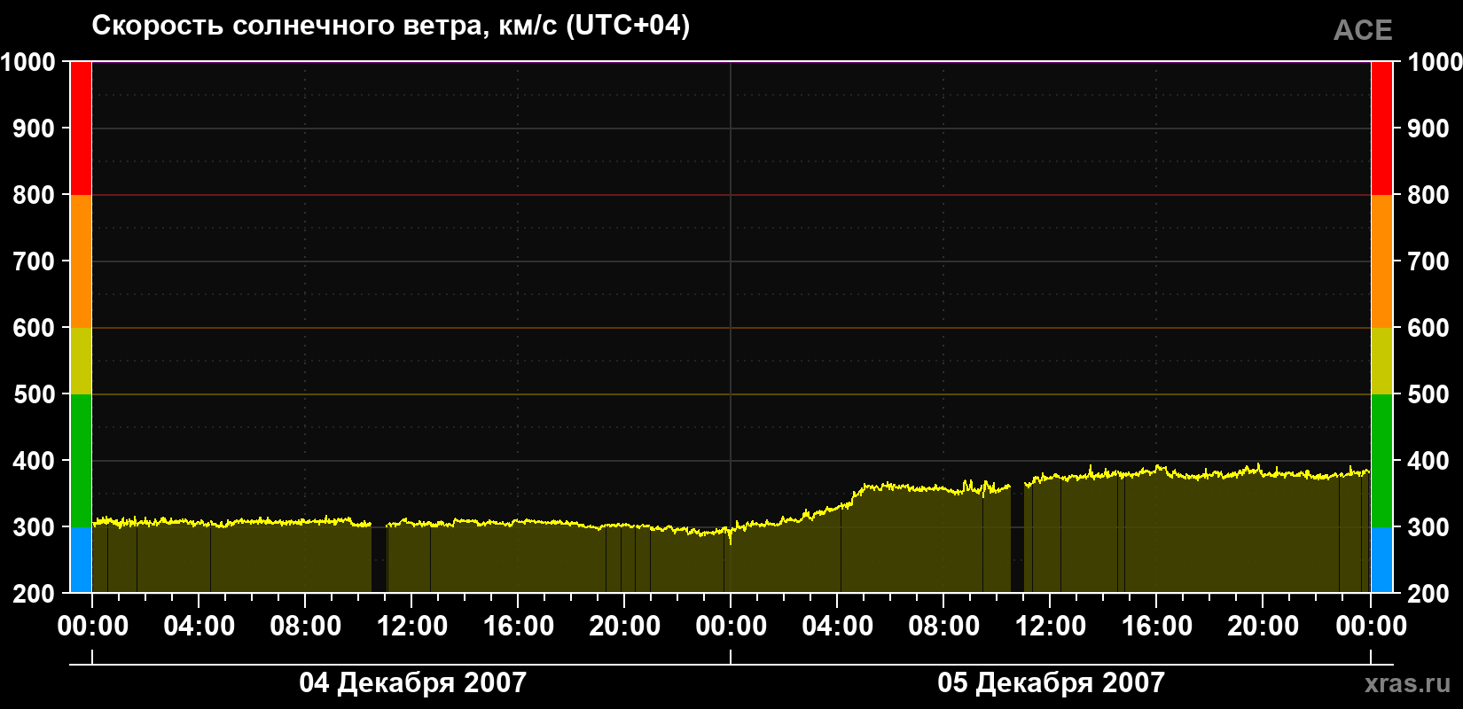 Скорость солнечного ветра