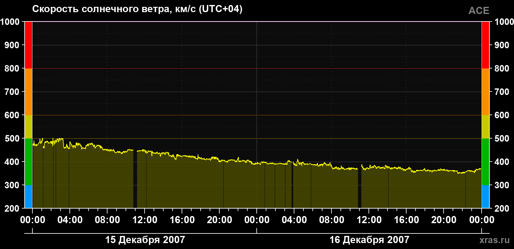 Скорость солнечного ветра