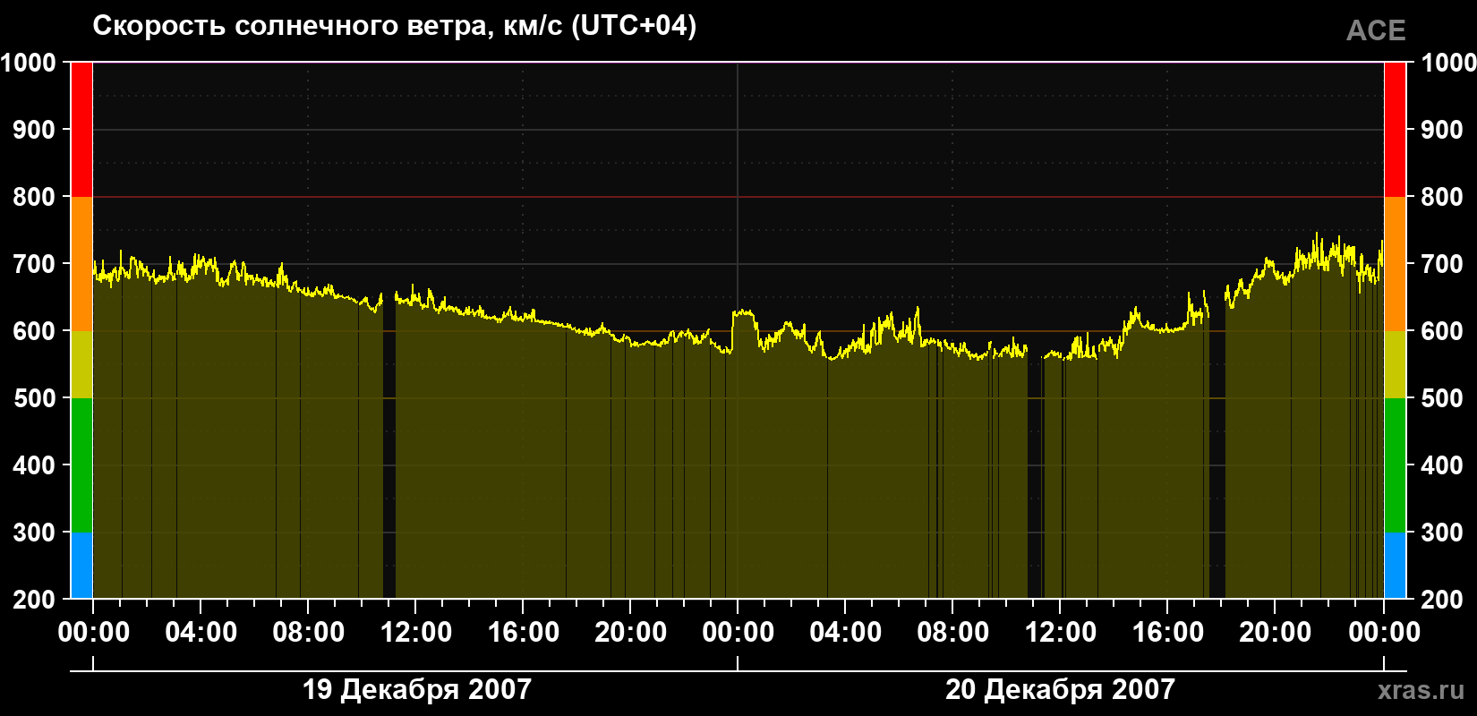 Скорость солнечного ветра