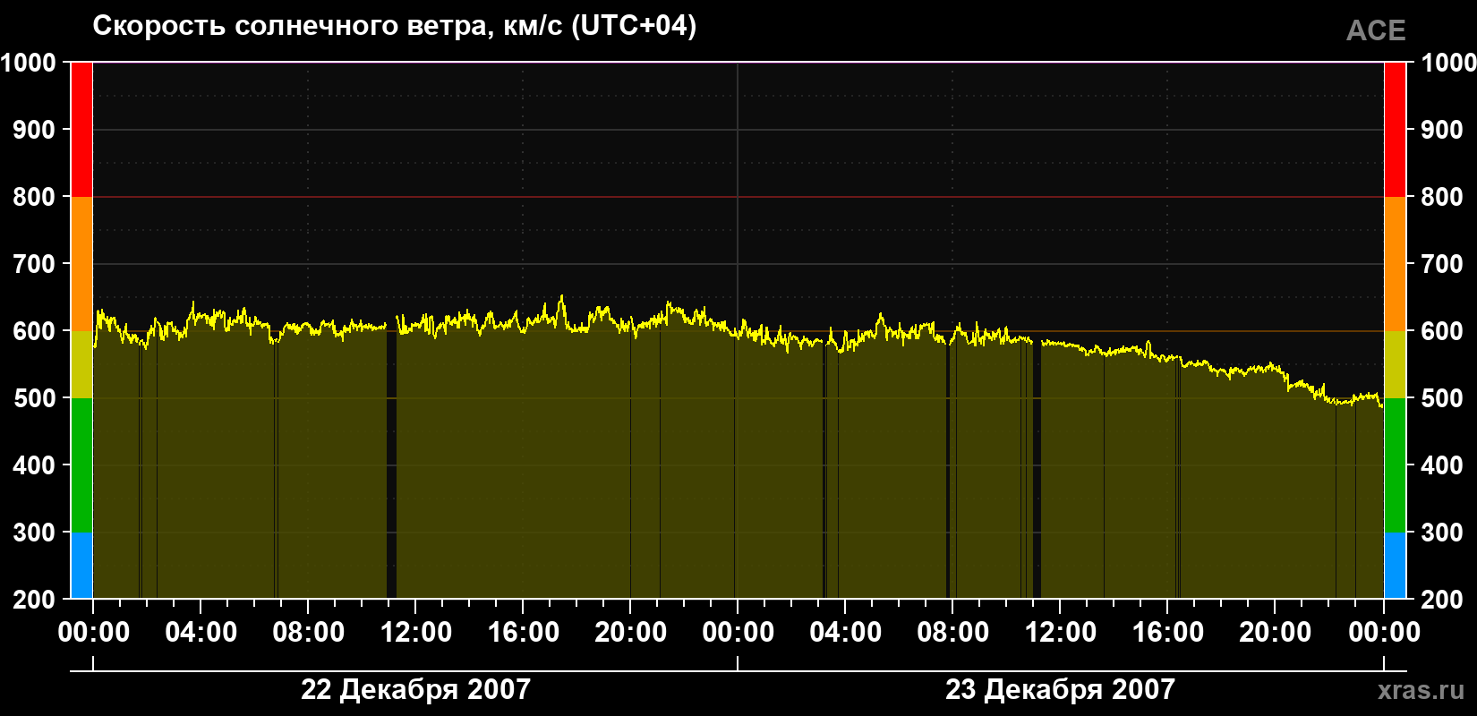 Скорость солнечного ветра