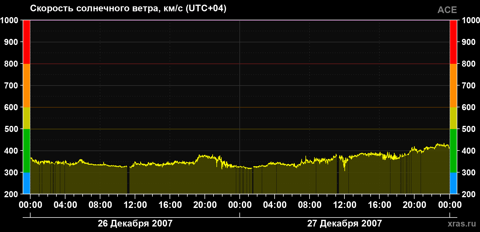 Скорость солнечного ветра