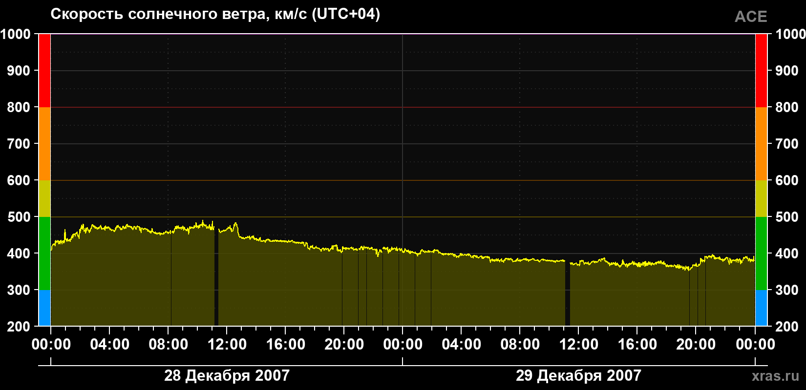 Скорость солнечного ветра
