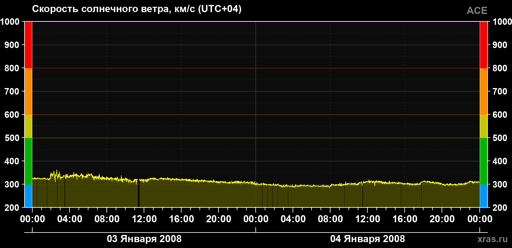 Скорость солнечного ветра