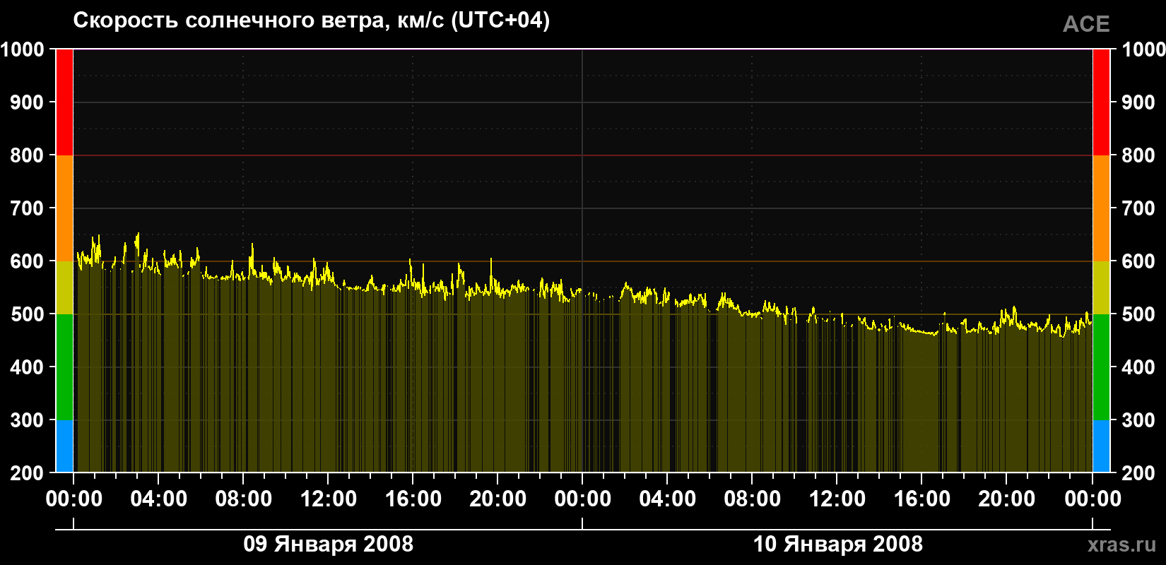 Скорость солнечного ветра