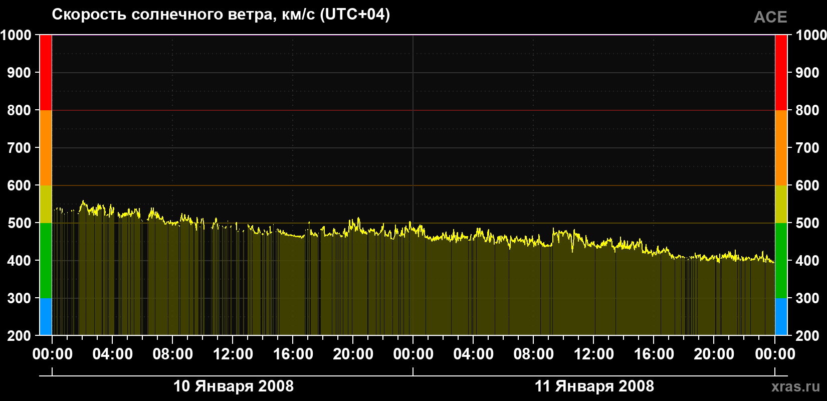 Скорость солнечного ветра