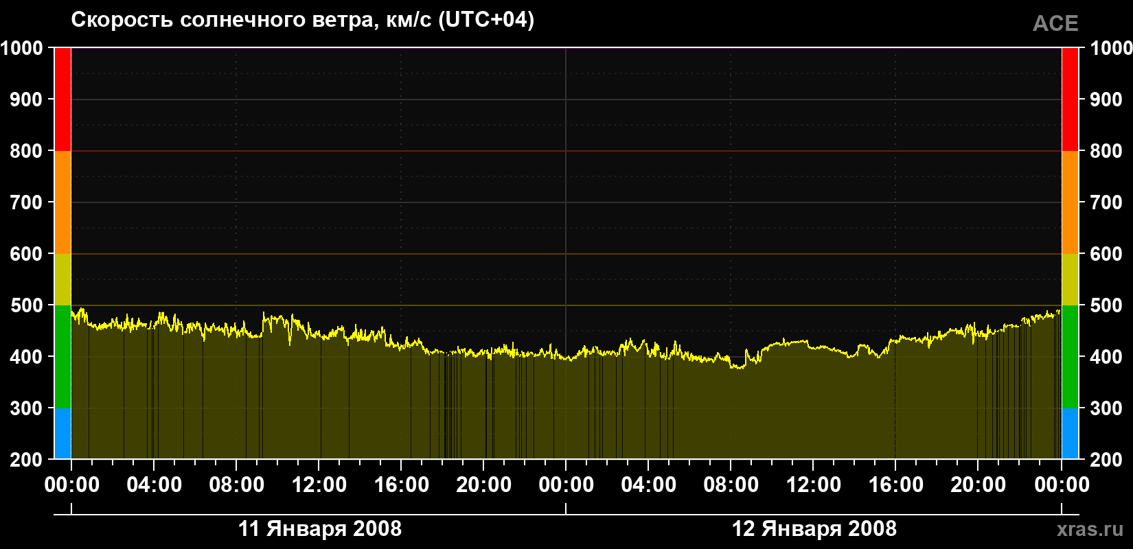 Скорость солнечного ветра