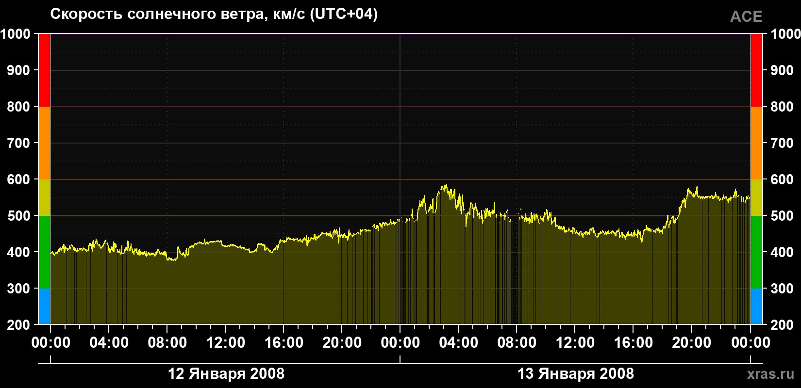Скорость солнечного ветра