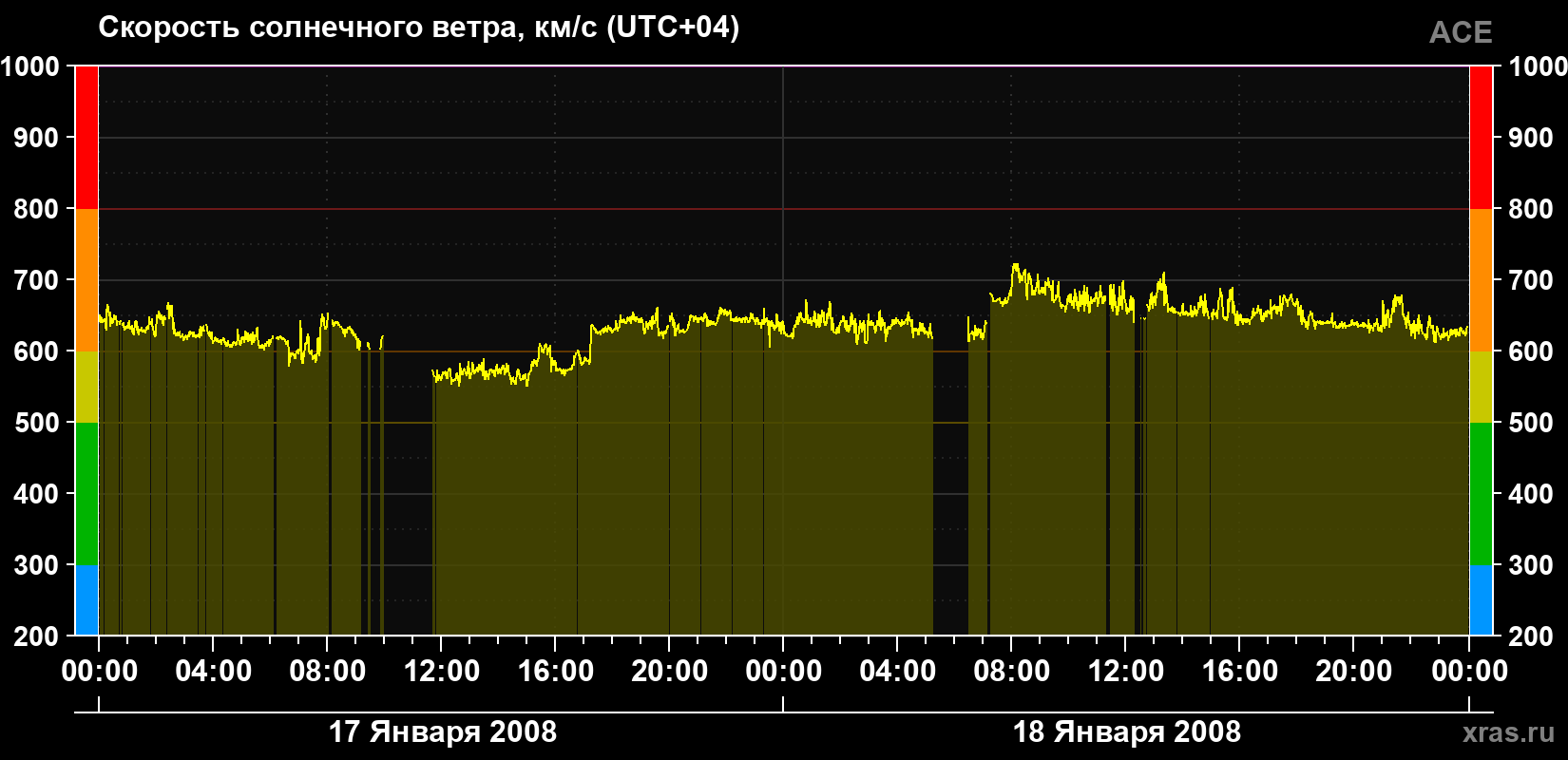 Скорость солнечного ветра