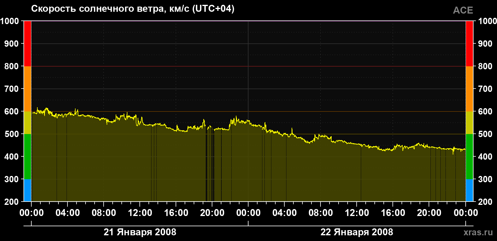 Скорость солнечного ветра