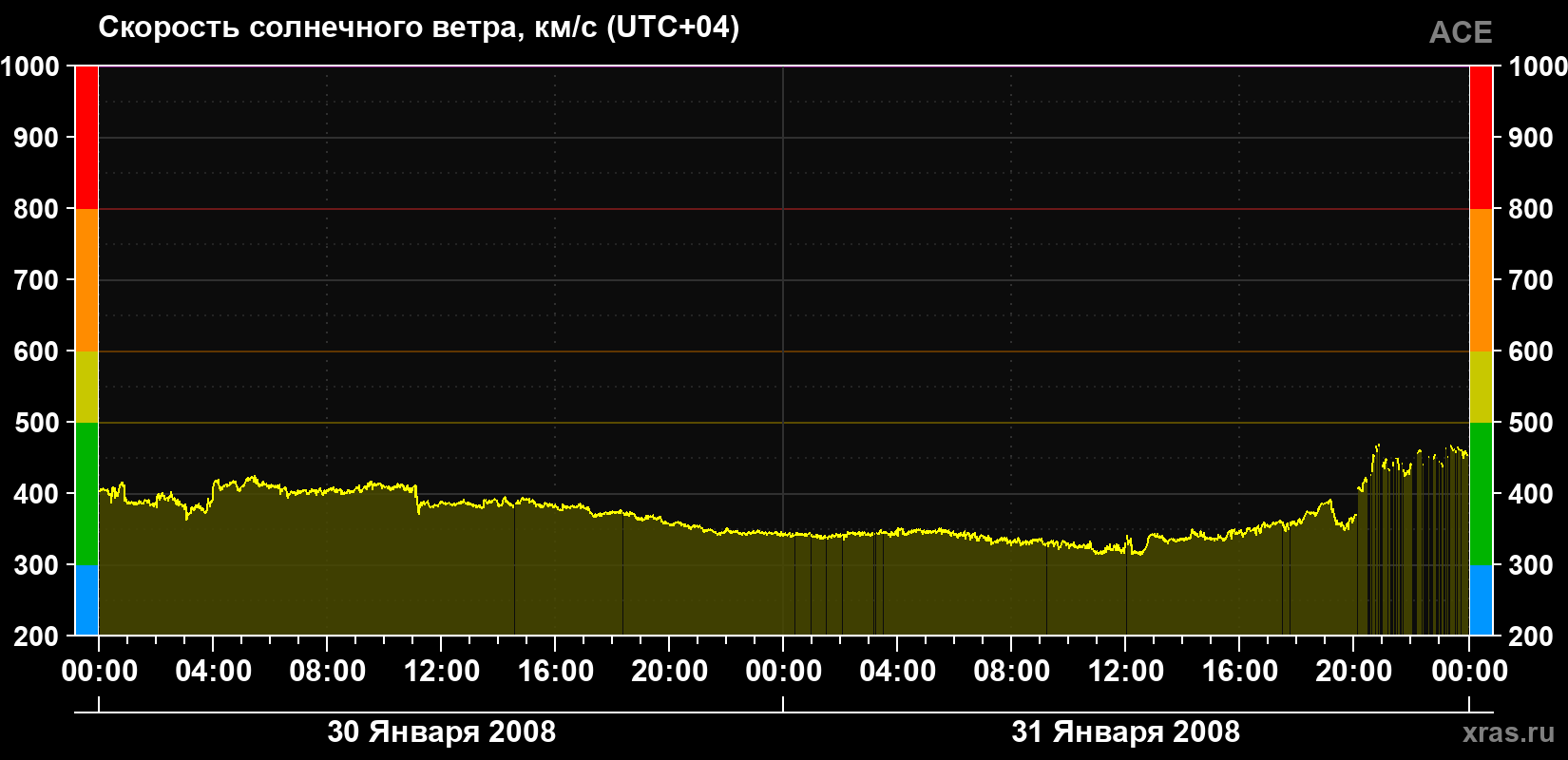 Скорость солнечного ветра