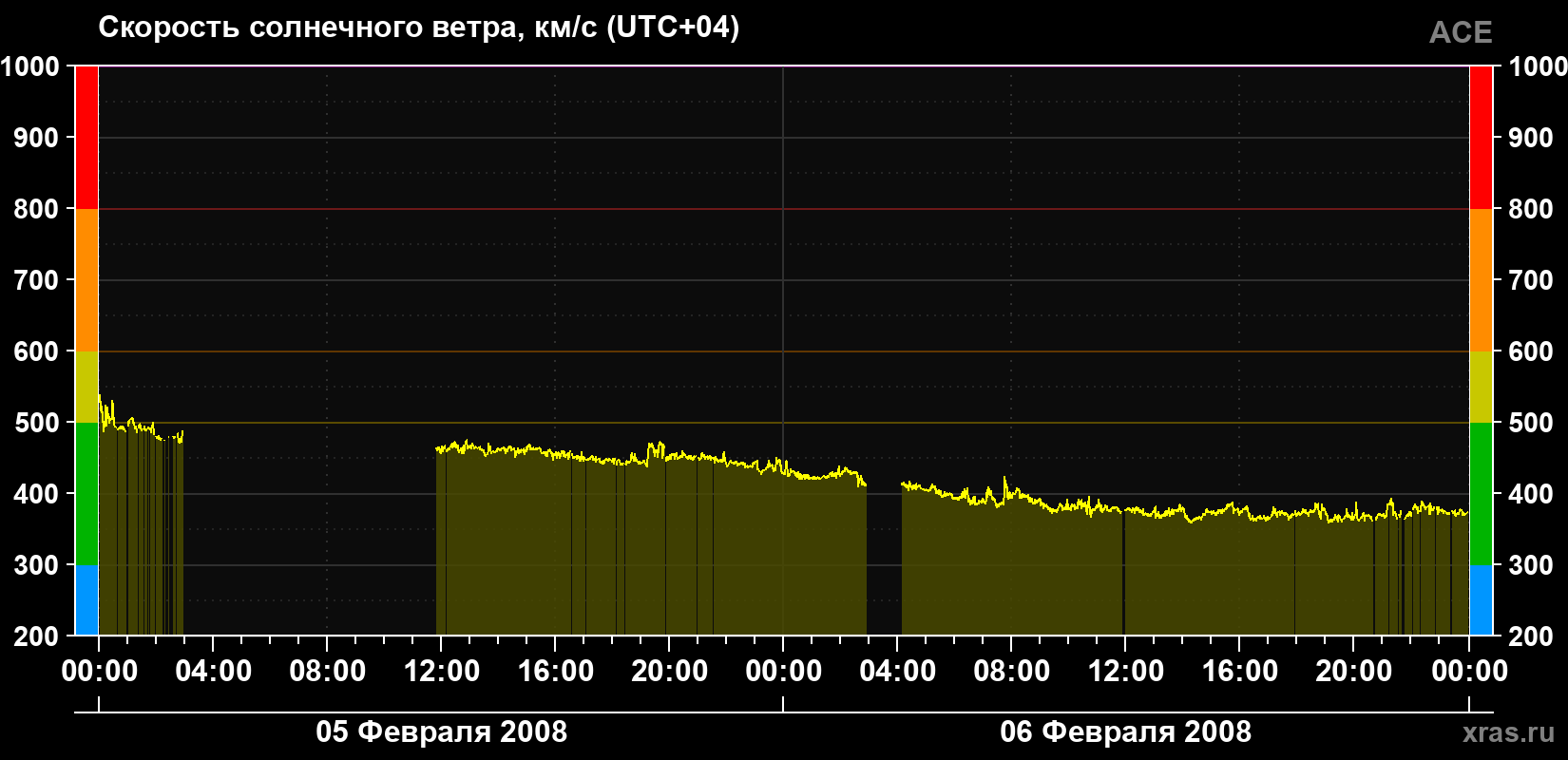 Скорость солнечного ветра