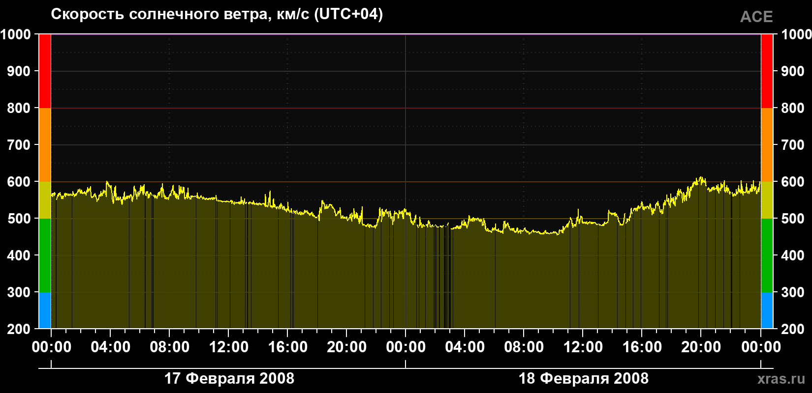 Скорость солнечного ветра
