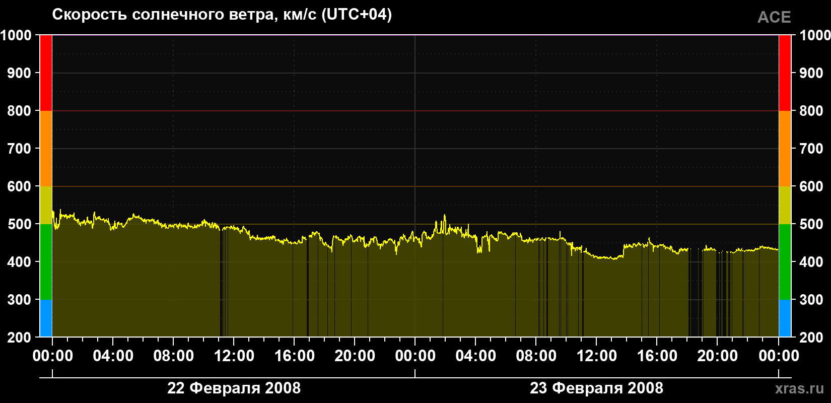 Скорость солнечного ветра