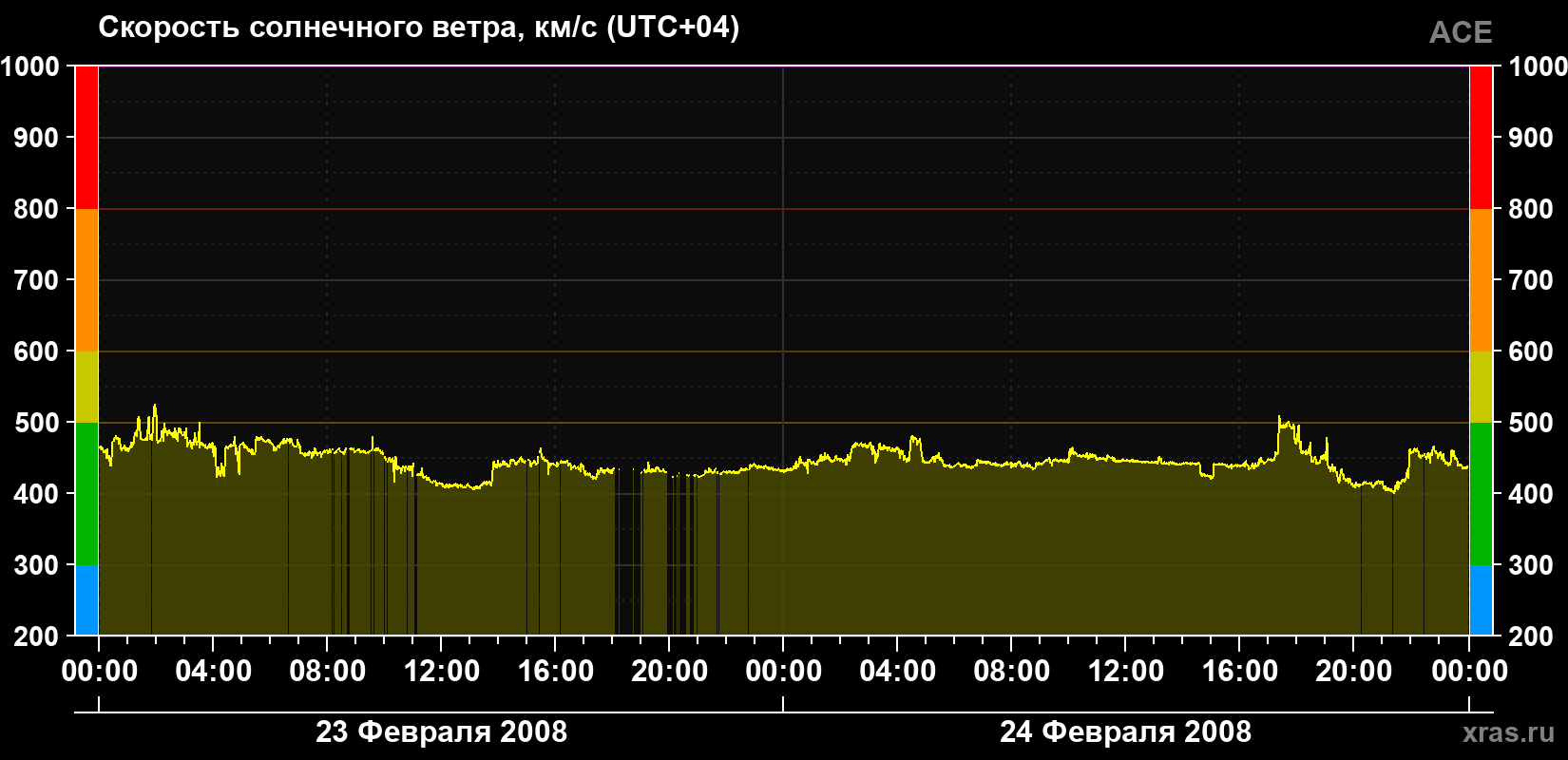 Скорость солнечного ветра