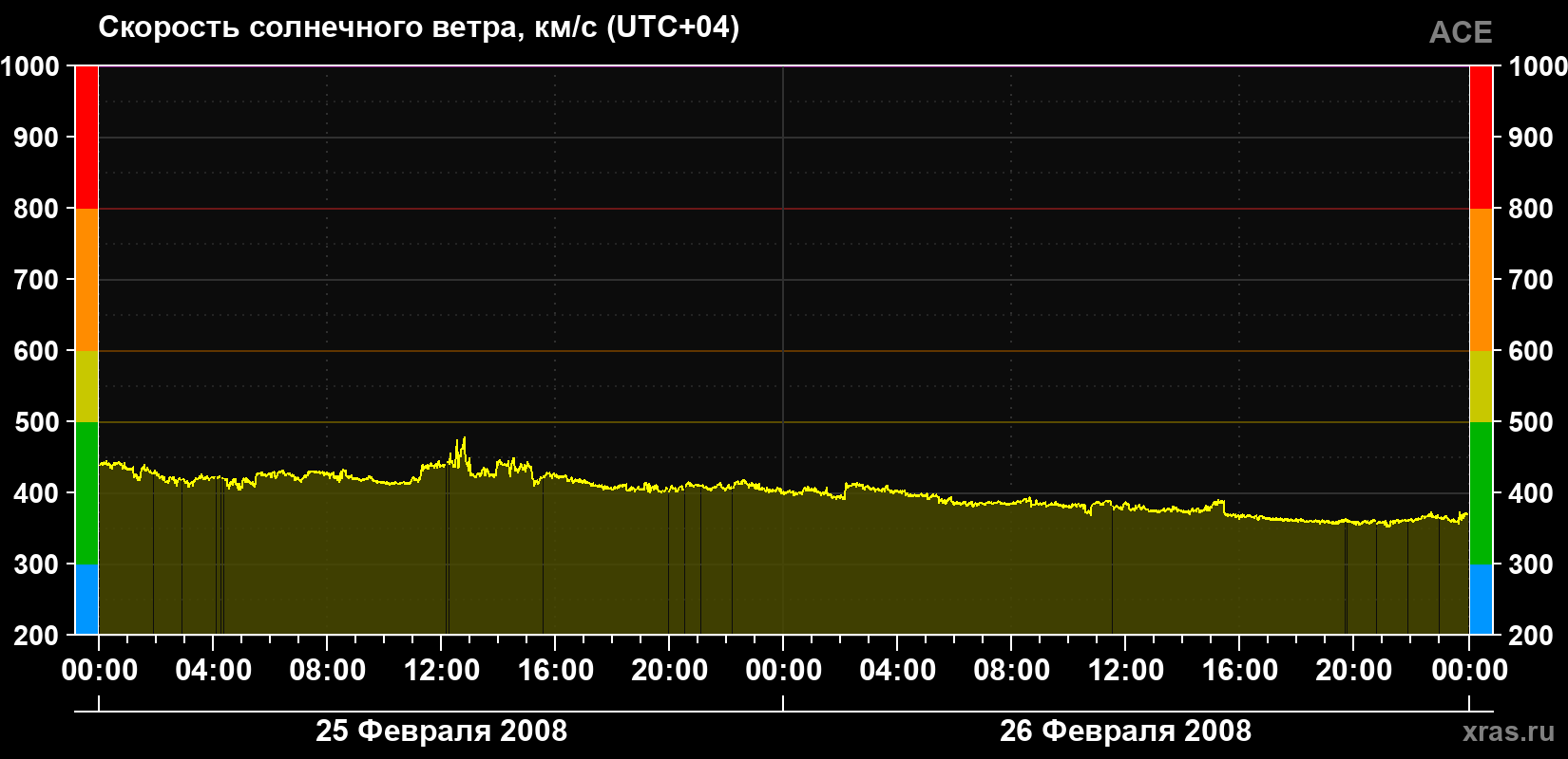 Скорость солнечного ветра