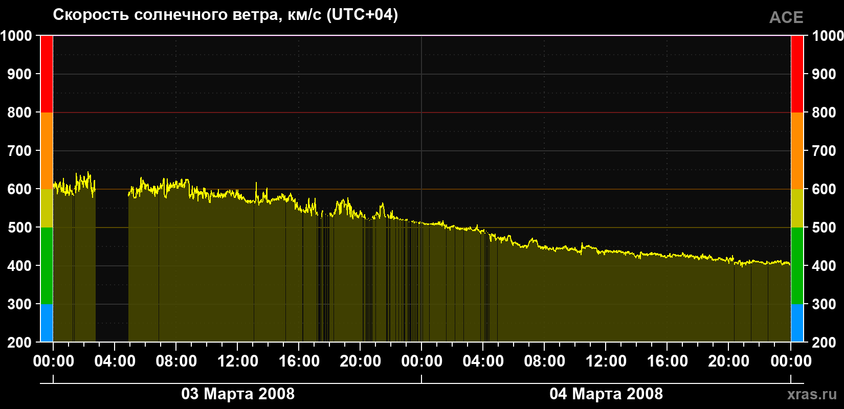 Скорость солнечного ветра