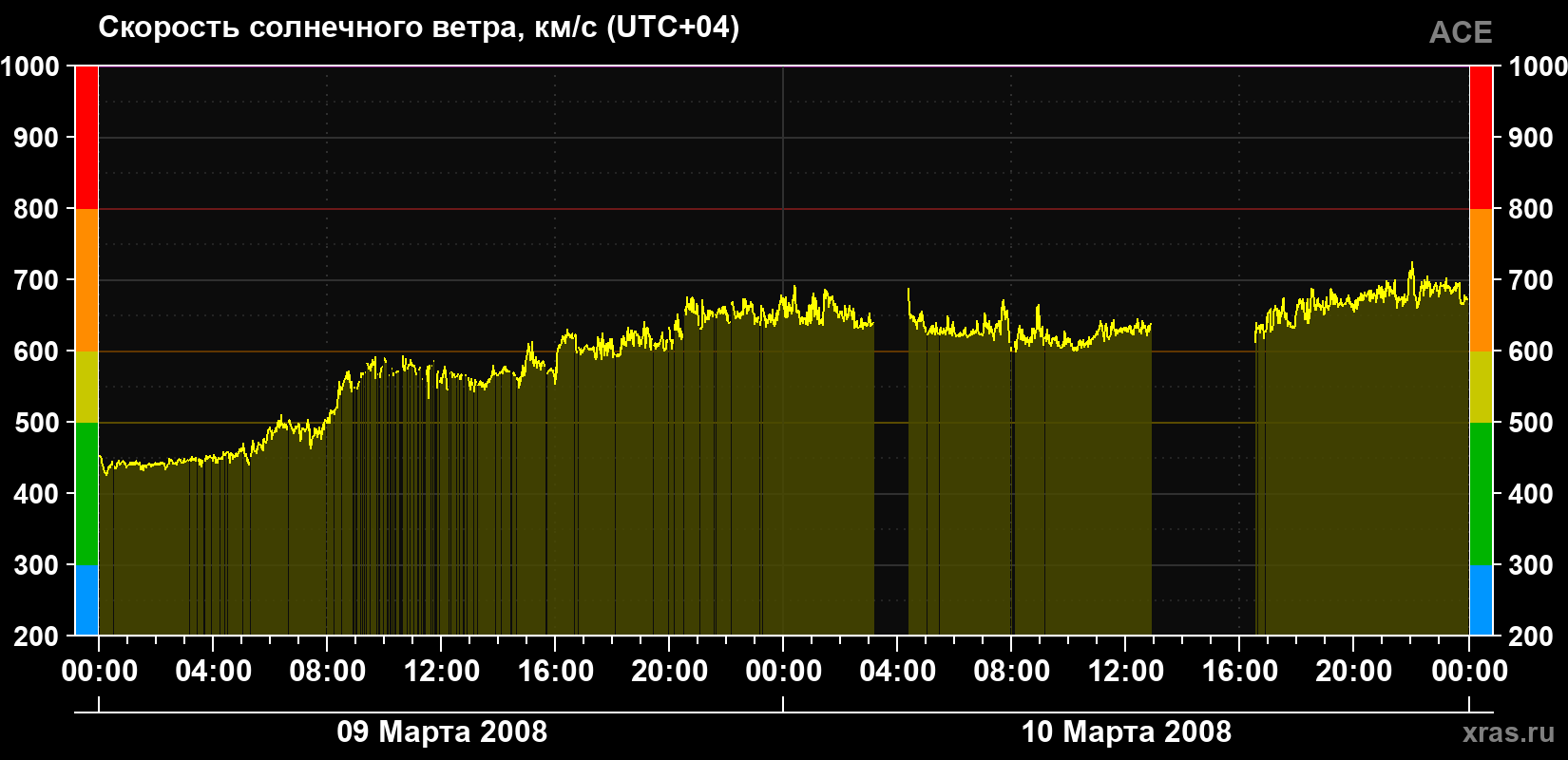 Скорость солнечного ветра