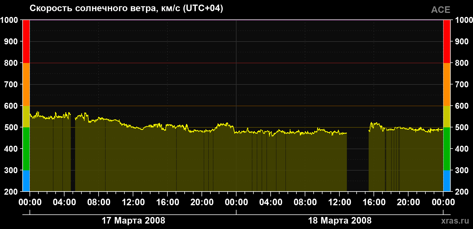 Скорость солнечного ветра