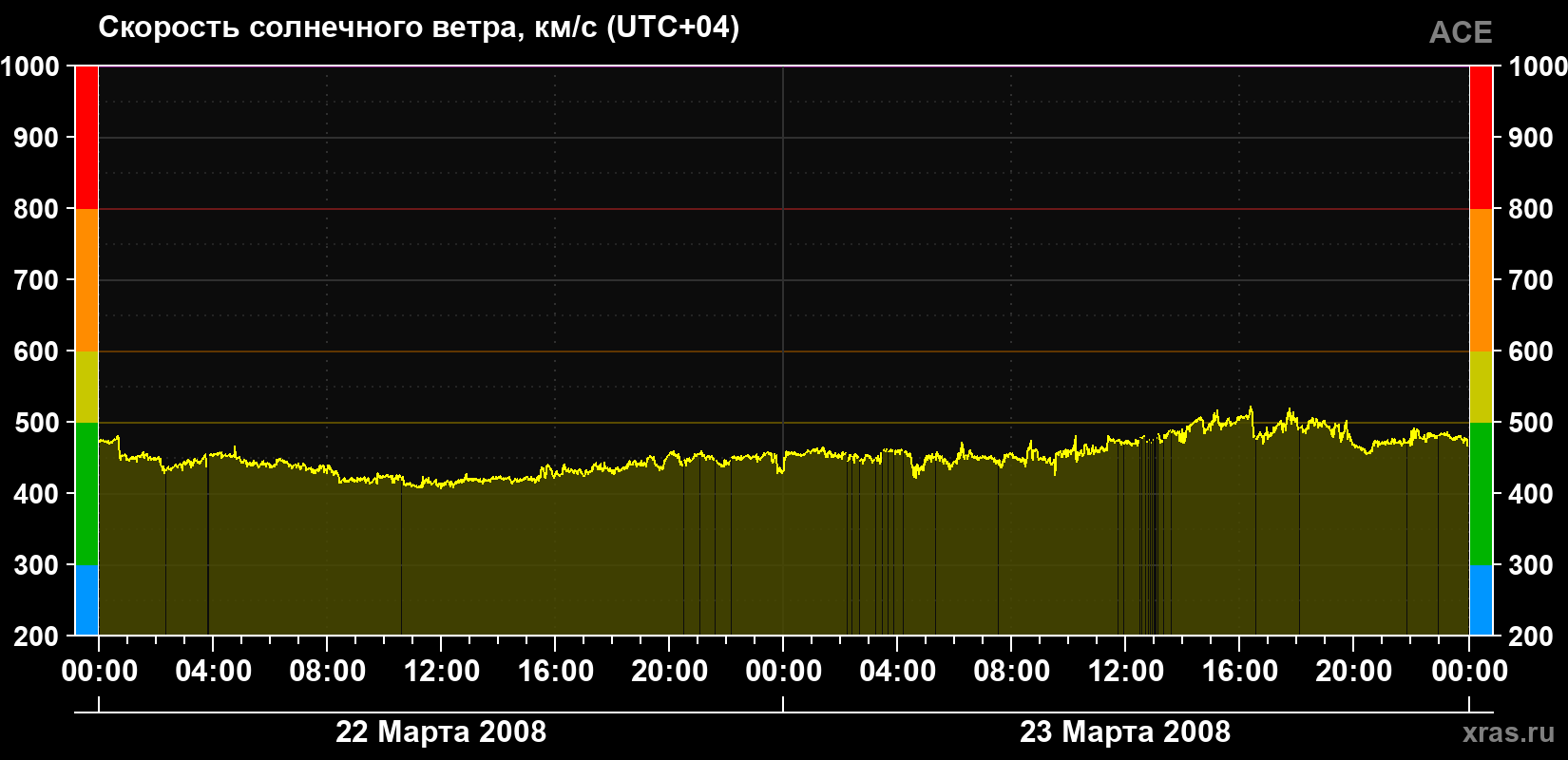 Скорость солнечного ветра