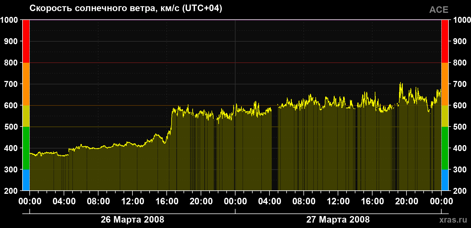 Скорость солнечного ветра