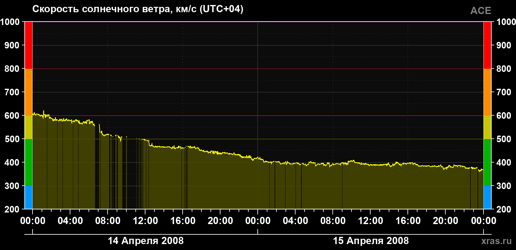 Скорость солнечного ветра