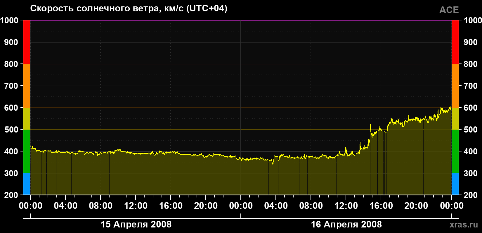 Скорость солнечного ветра