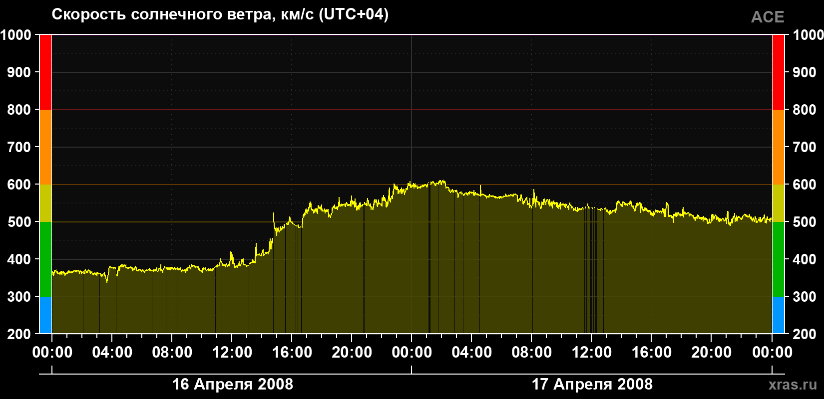Скорость солнечного ветра