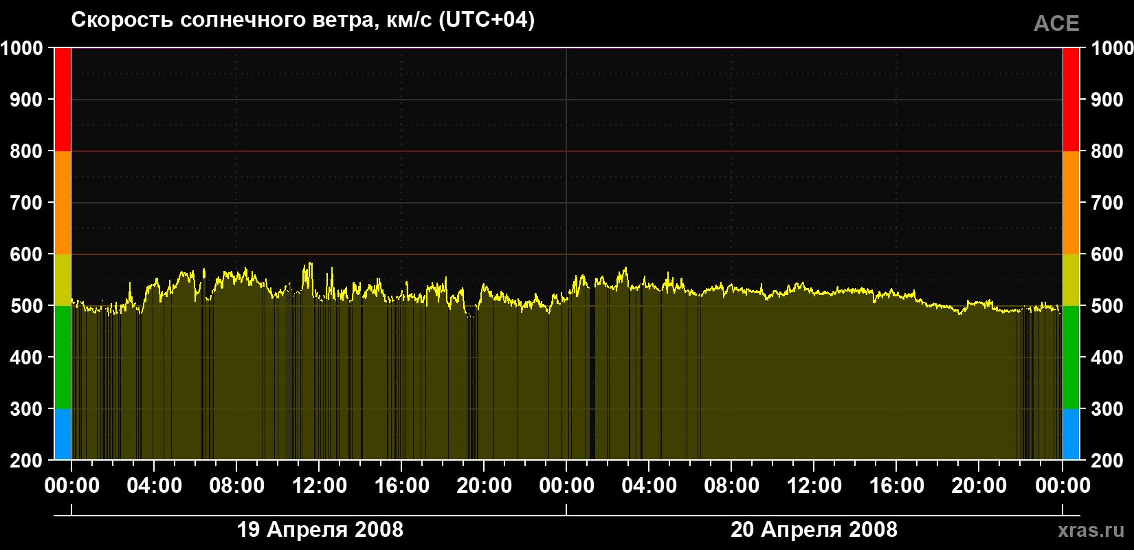 Скорость солнечного ветра