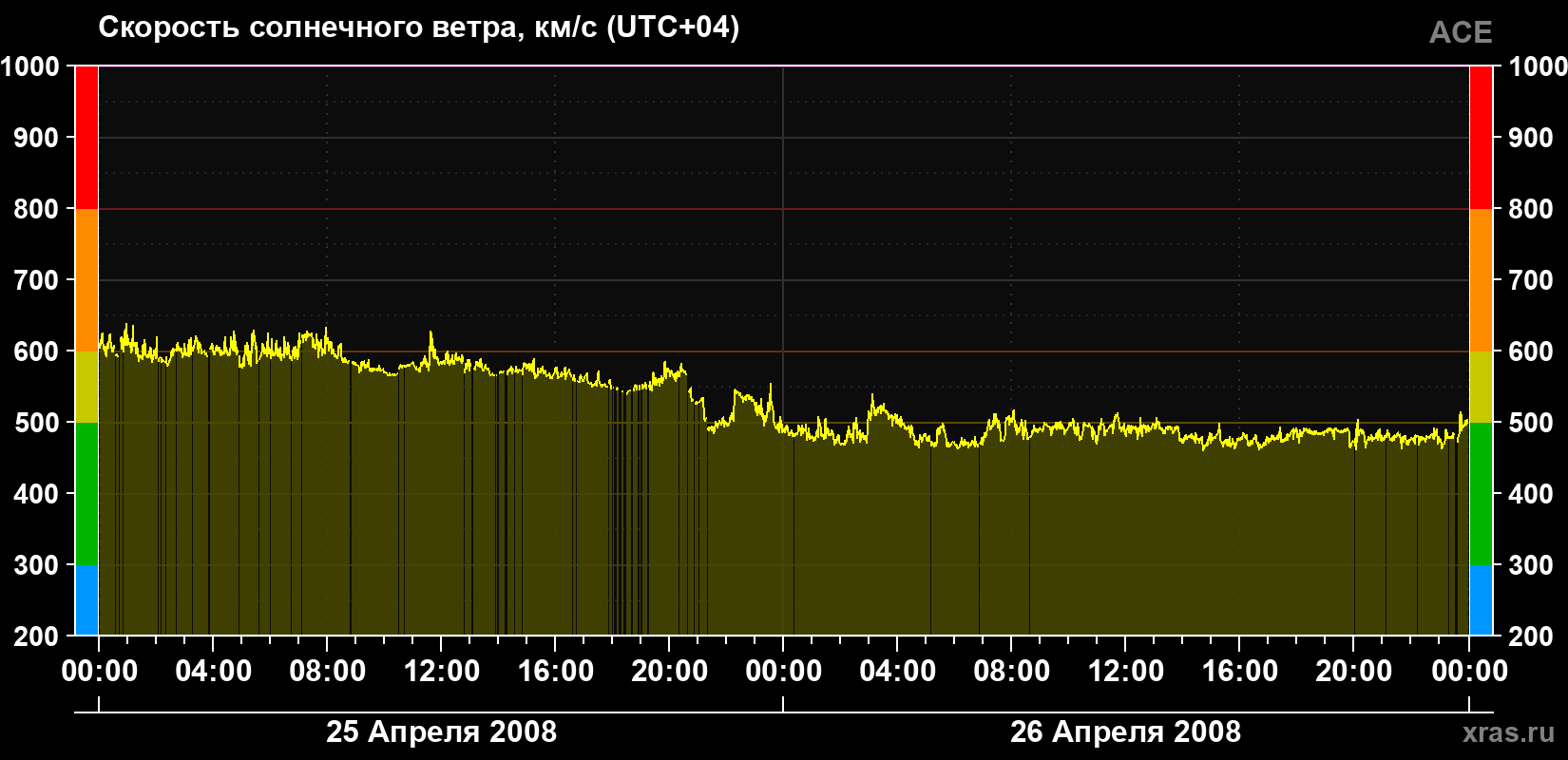 Скорость солнечного ветра