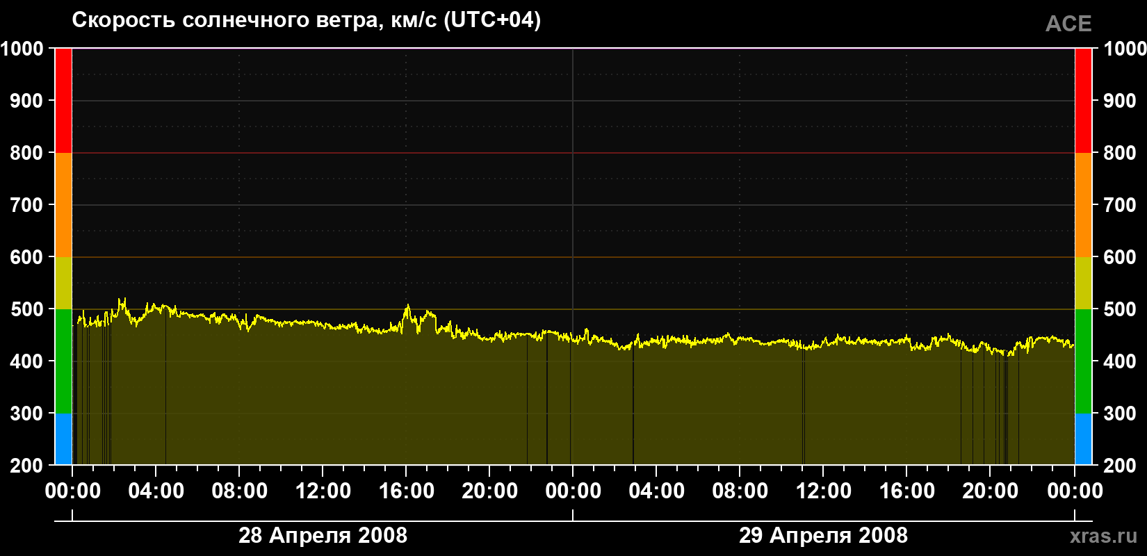 Скорость солнечного ветра