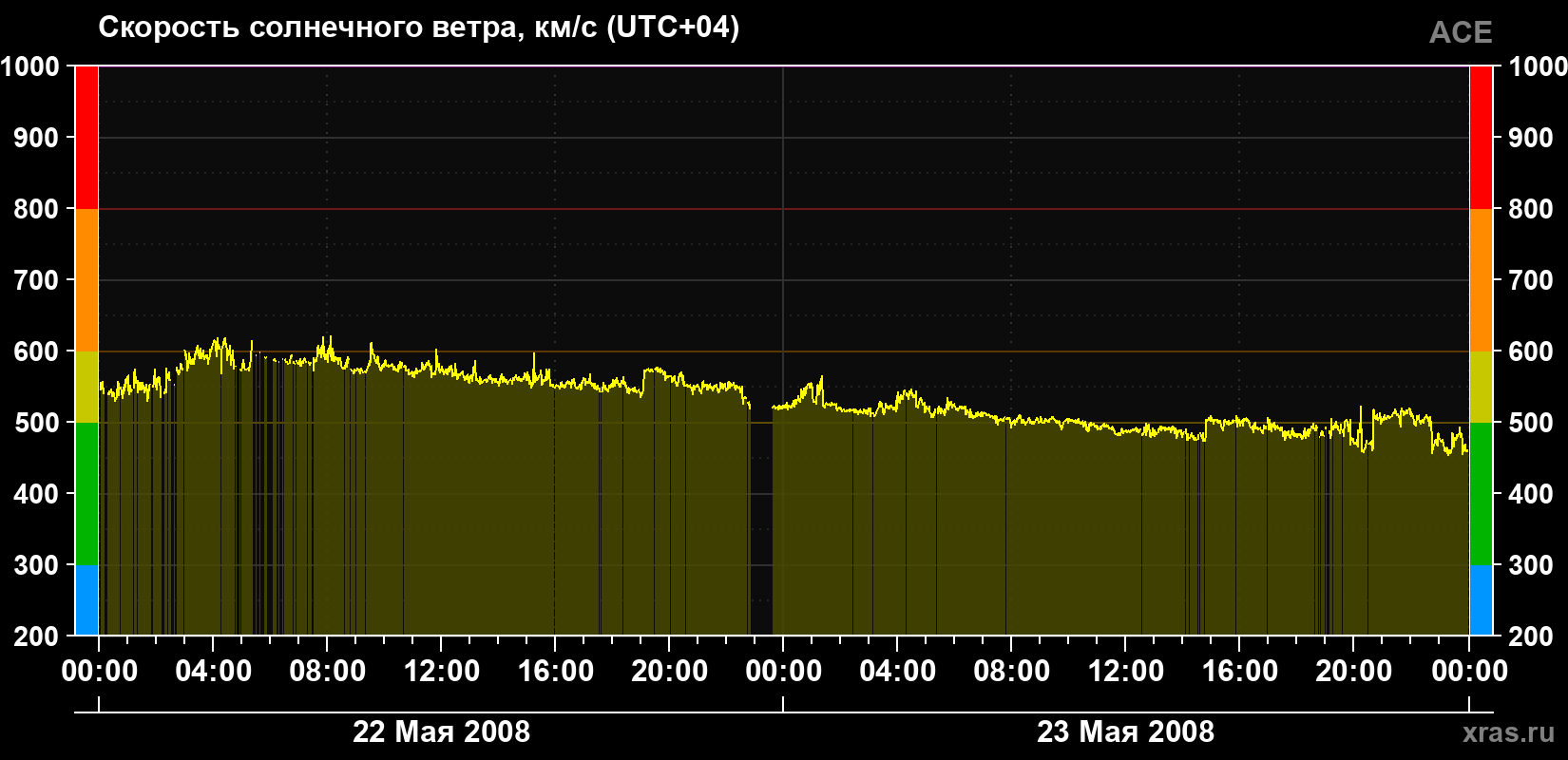 Скорость солнечного ветра