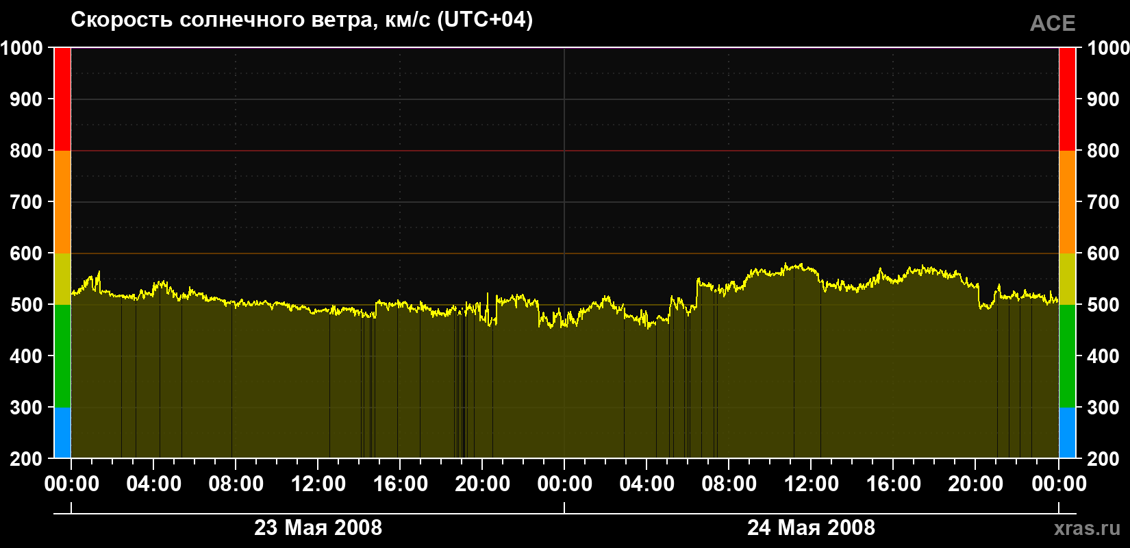 Скорость солнечного ветра