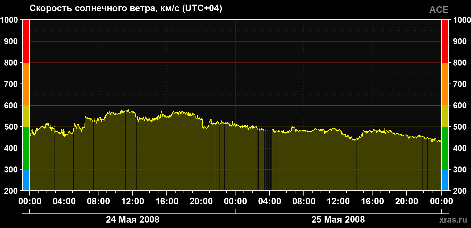 Скорость солнечного ветра