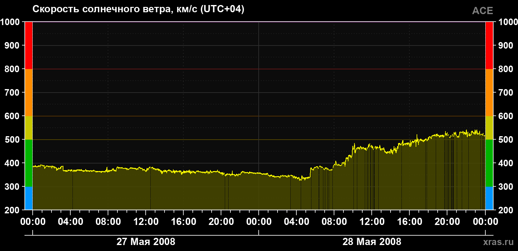 Скорость солнечного ветра