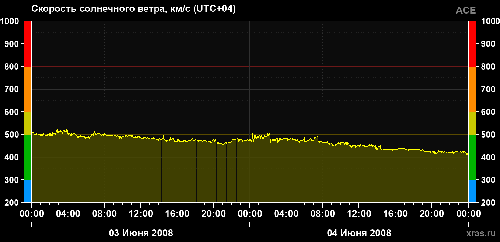 Скорость солнечного ветра
