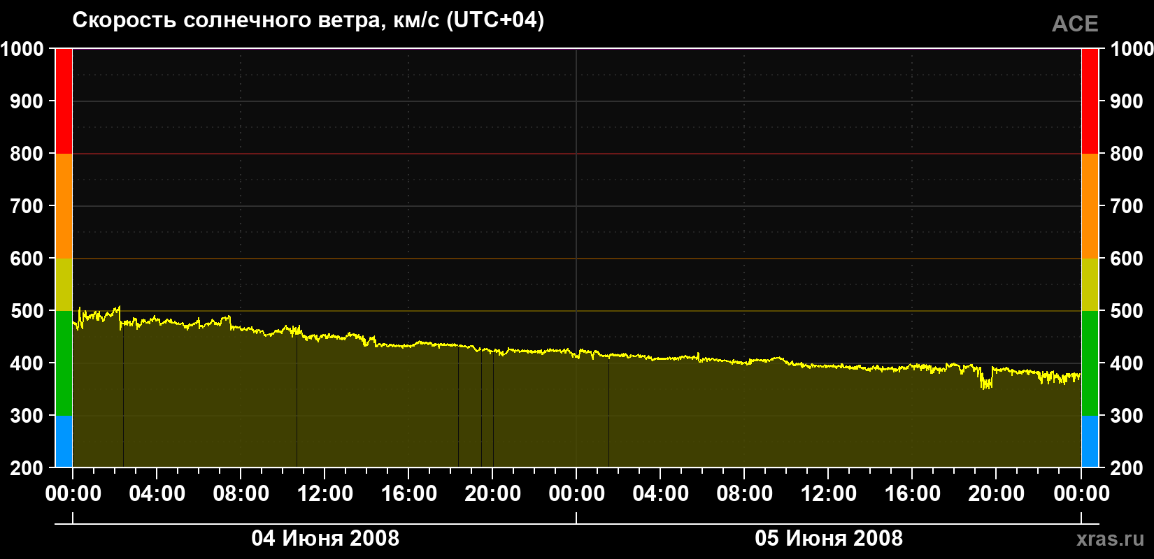 Скорость солнечного ветра