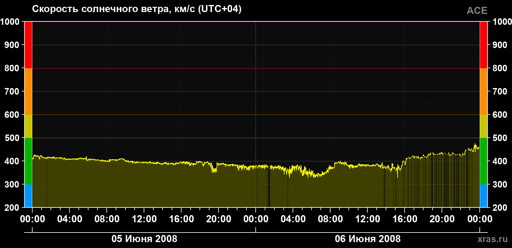 Скорость солнечного ветра