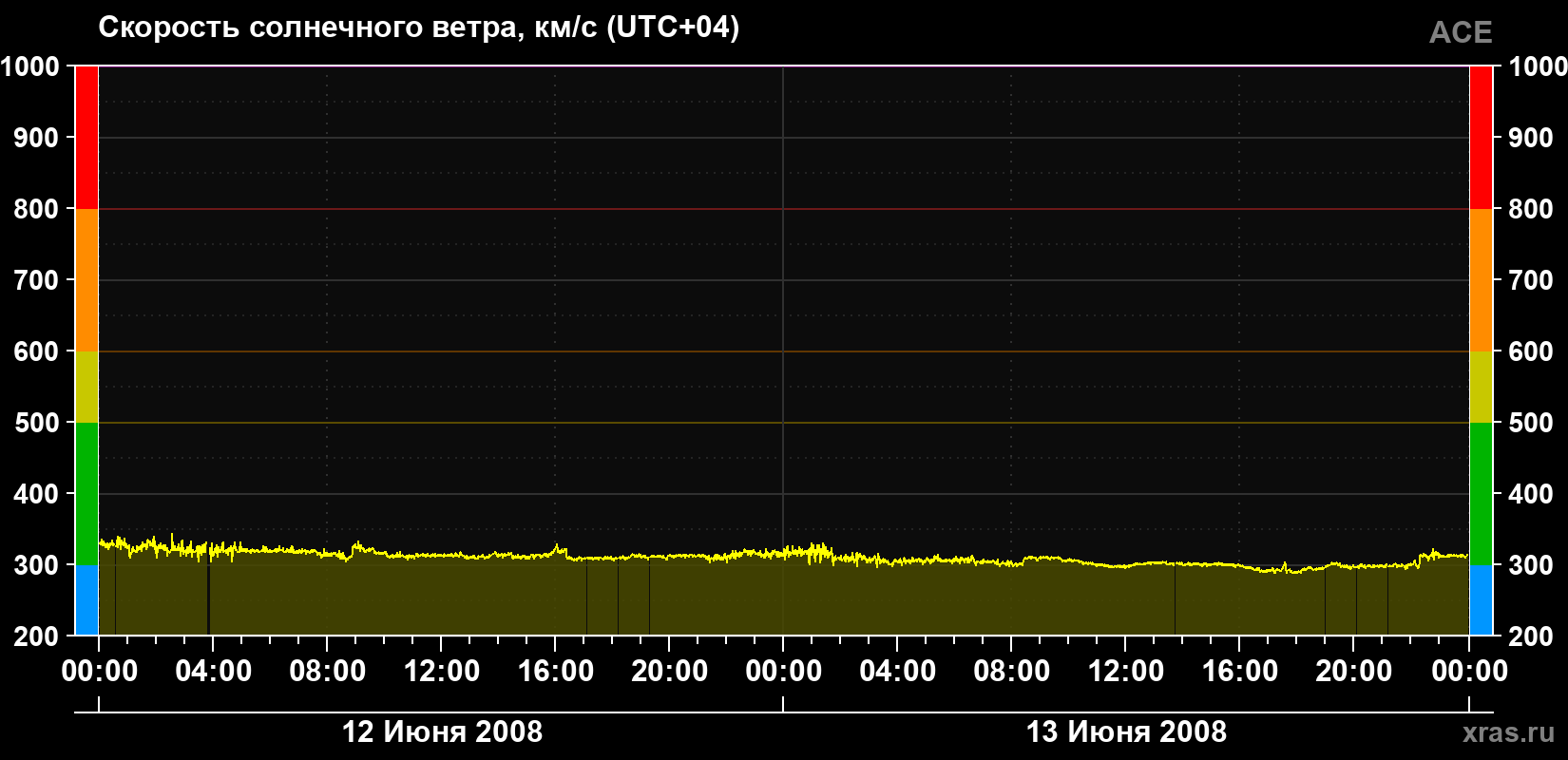 Скорость солнечного ветра
